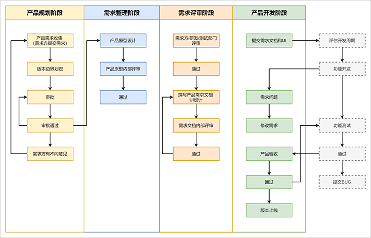 APP软件开发流程图
