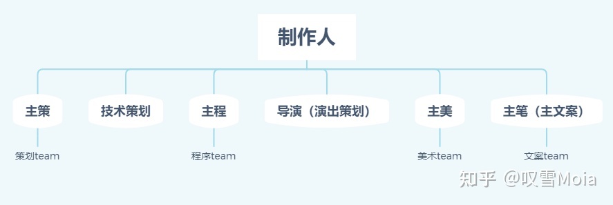 游戏开发团队结构及分工;游戏公司常见组织结构图例