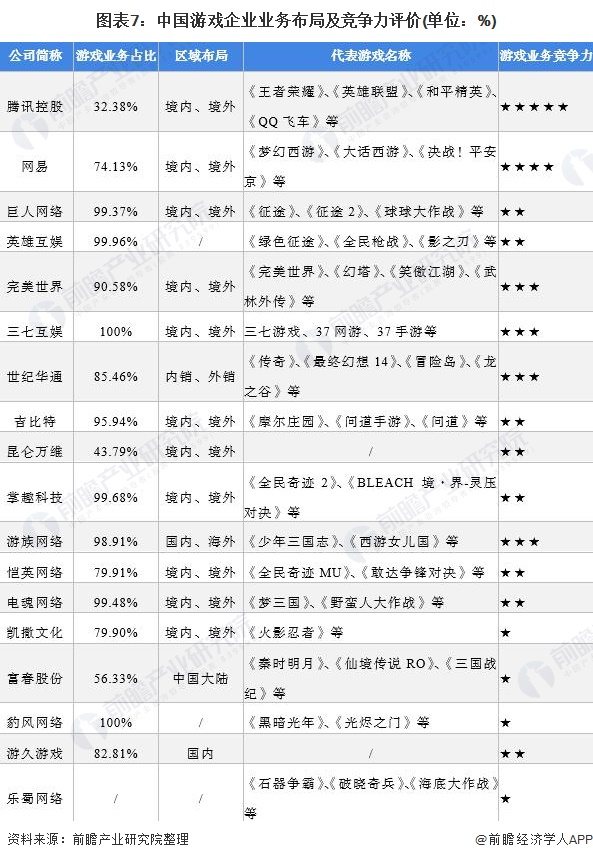 图表7：中国游戏企业业务布局及竞争力评价(单位：%)