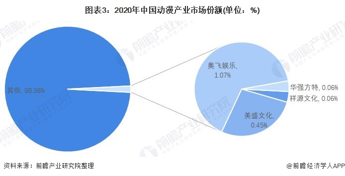 图表3：2020年中国动漫产业市场份额(单位：%)