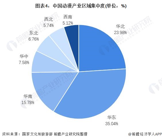 图表4：中国动漫产业区域集中度(单位：%)