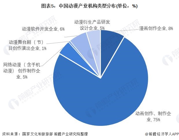 图表5：中国动漫产业机构类型分布(单位：%)