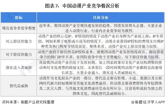 图表7：中国动漫产业竞争情况分析