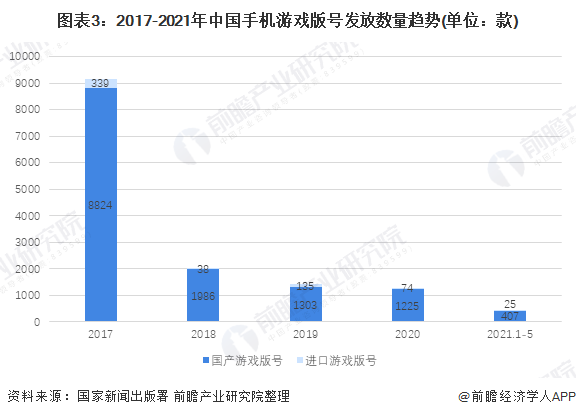 图表3：2017-2021年中国手机游戏版号发放数量趋势(单位：款)