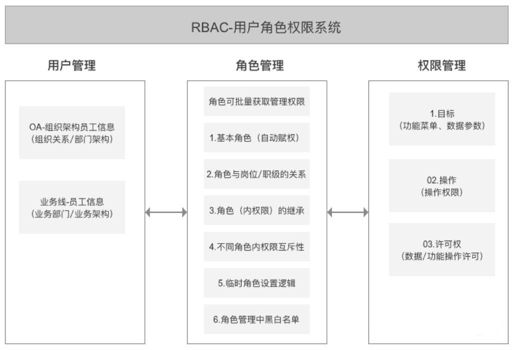 rbac角色权限表设计_角色权限管理设计_角色权限模型