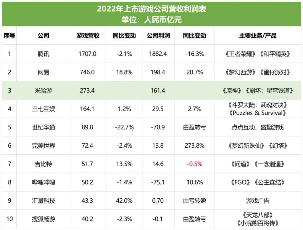 2022年中国手游海外收入最高游戏公司米哈游营收翻倍