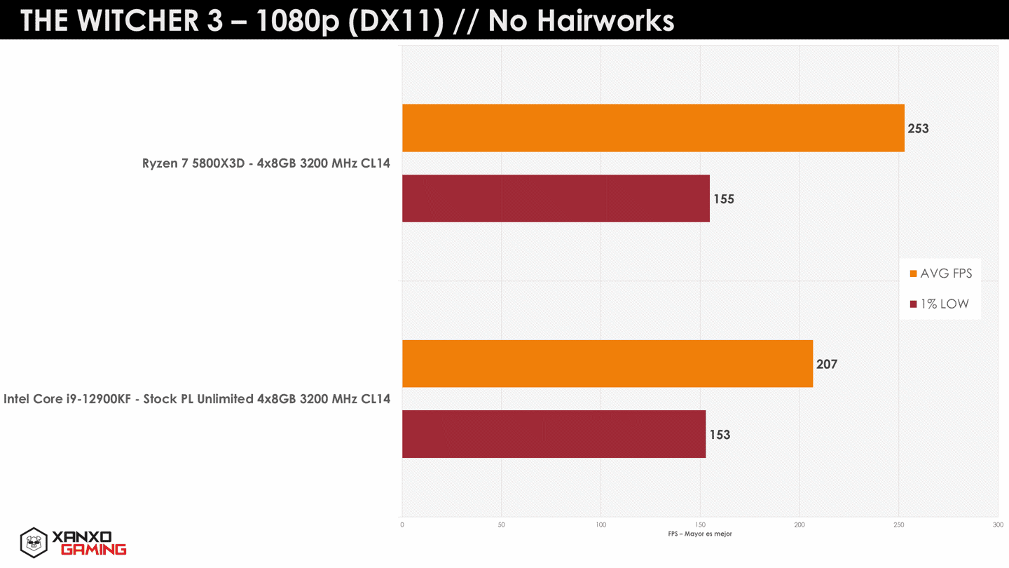 AMD R7 5800X3D大缓存处理器游戏测试：部分游戏表现超i9-12900KS